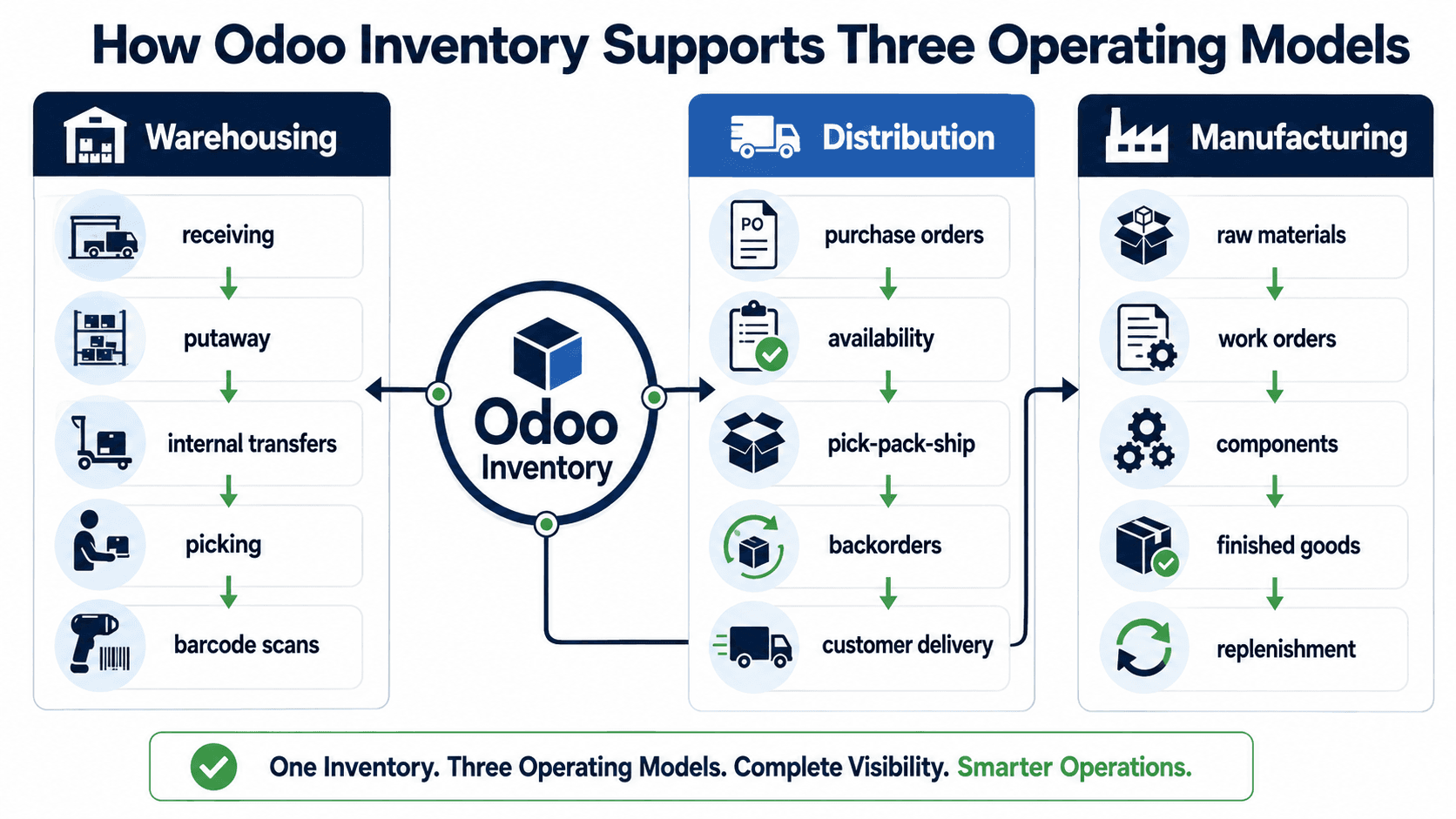 Odoo Inventory supporting warehousing, distribution, and manufacturing operating models.