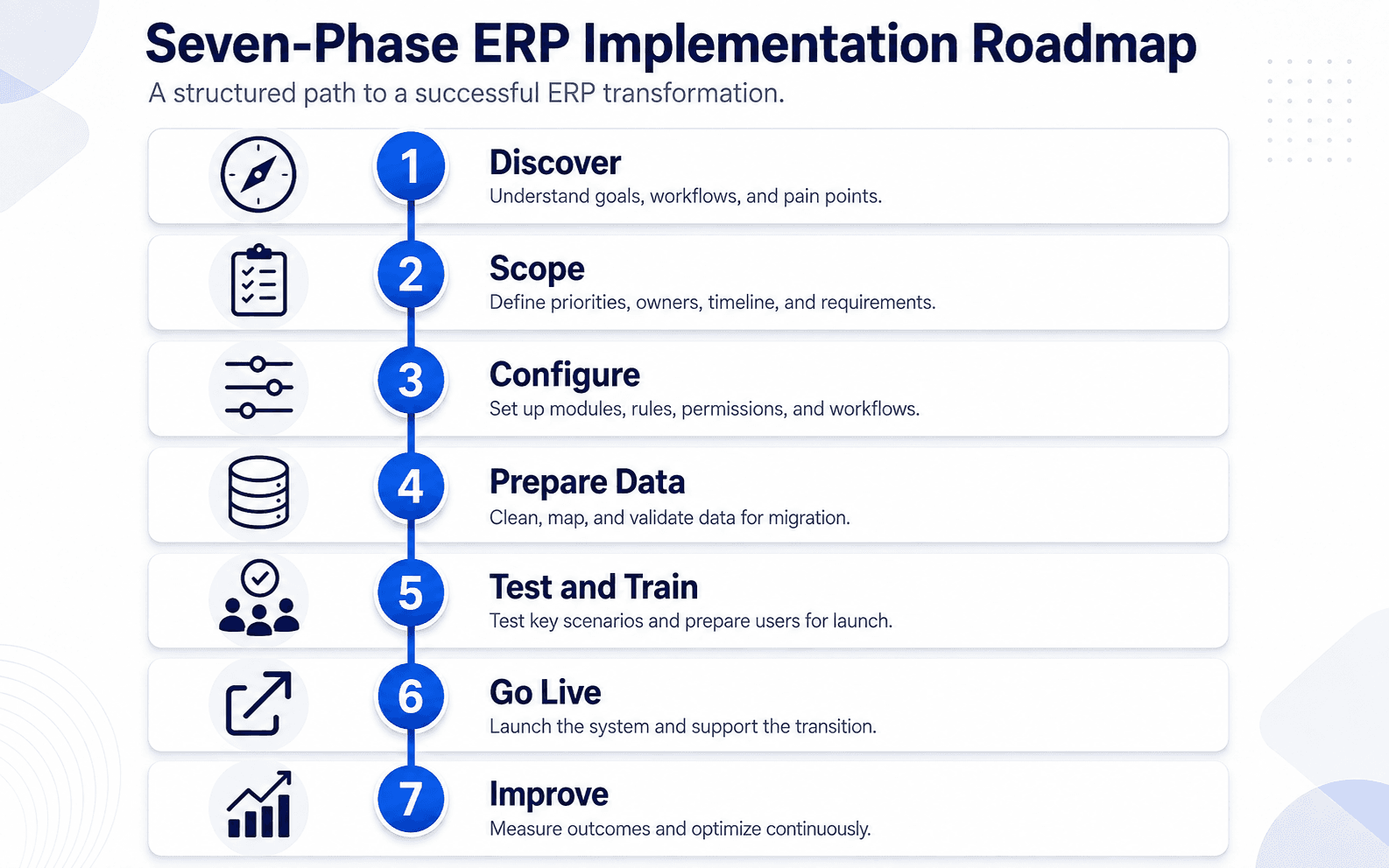 Seven-phase ERP implementation roadmap from discovery through continuous improvement.