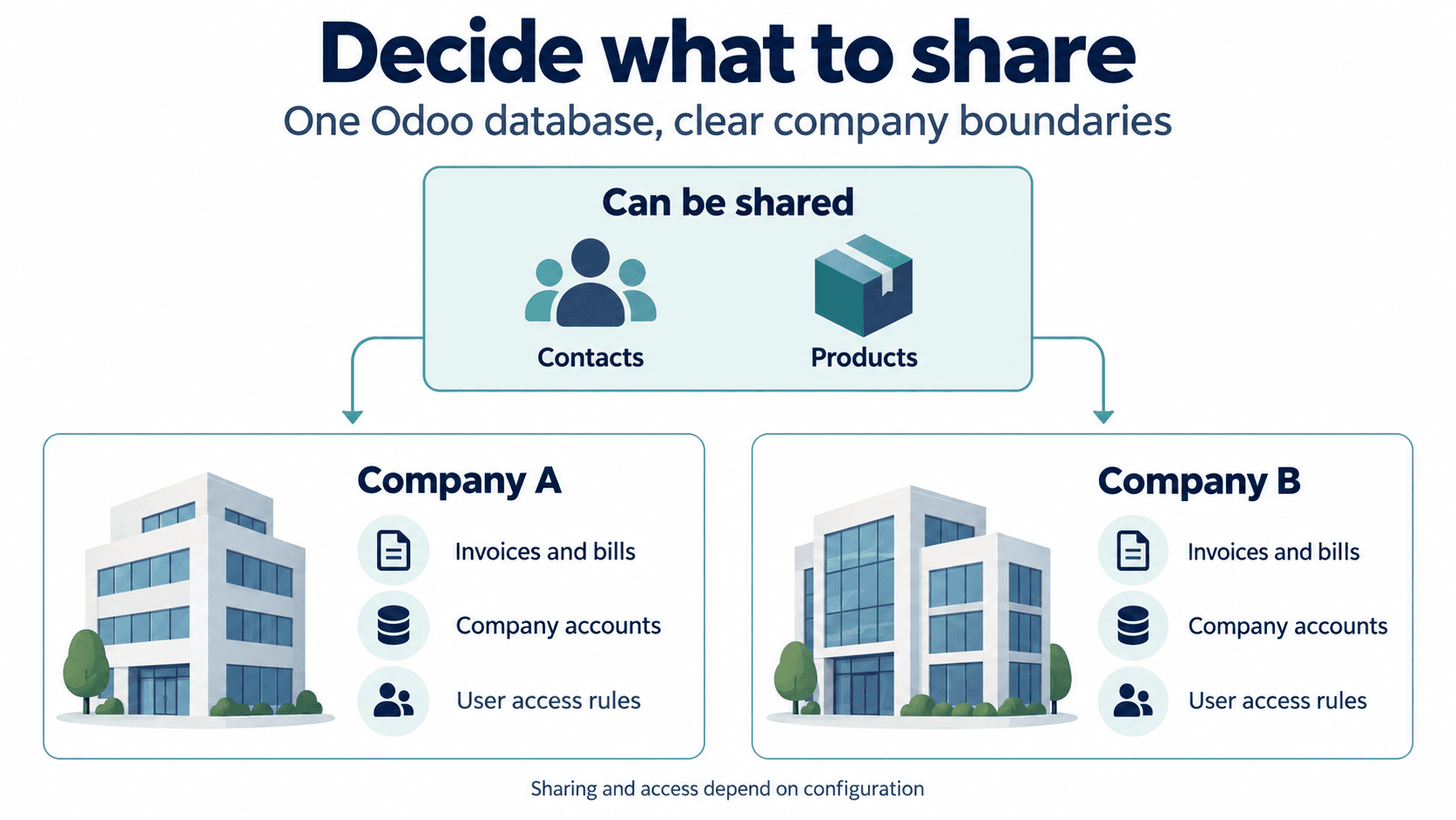 Diagram showing contacts and products shared between Company A and Company B while invoices, accounts, and access rules remain company-specific.