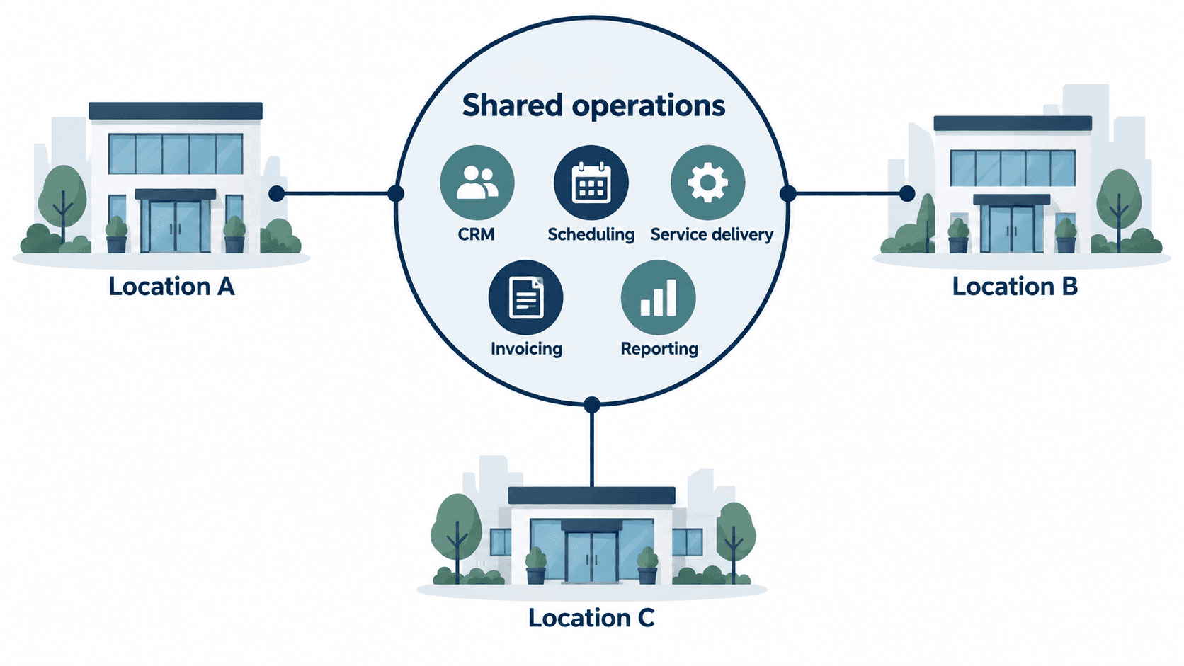 Three locations connected to shared CRM, scheduling, service delivery, invoicing, and reporting workflows.