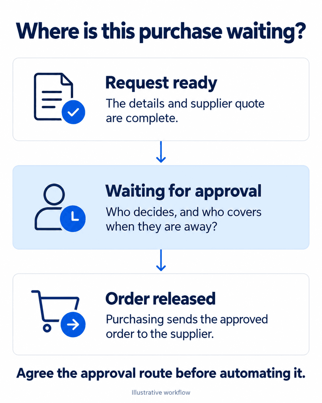 Illustrative purchase workflow showing request ready, waiting for approval and order released, with the approval stage highlighted.