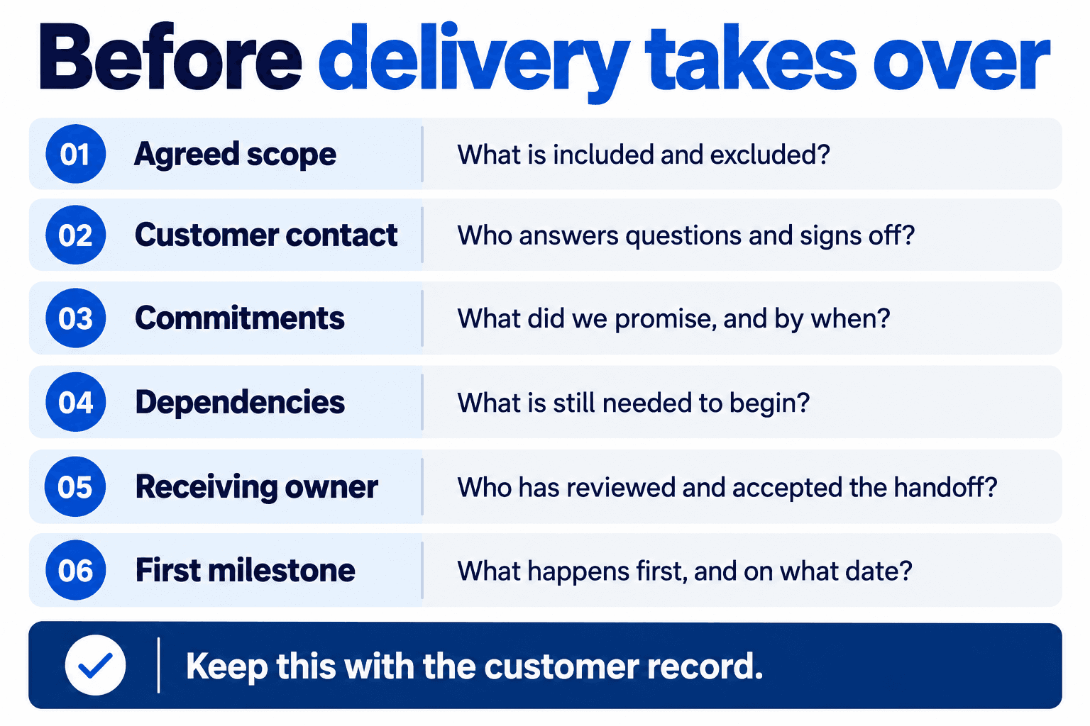 Six handoff fields: agreed scope, customer contact, commitments, dependencies, receiving owner and first milestone.