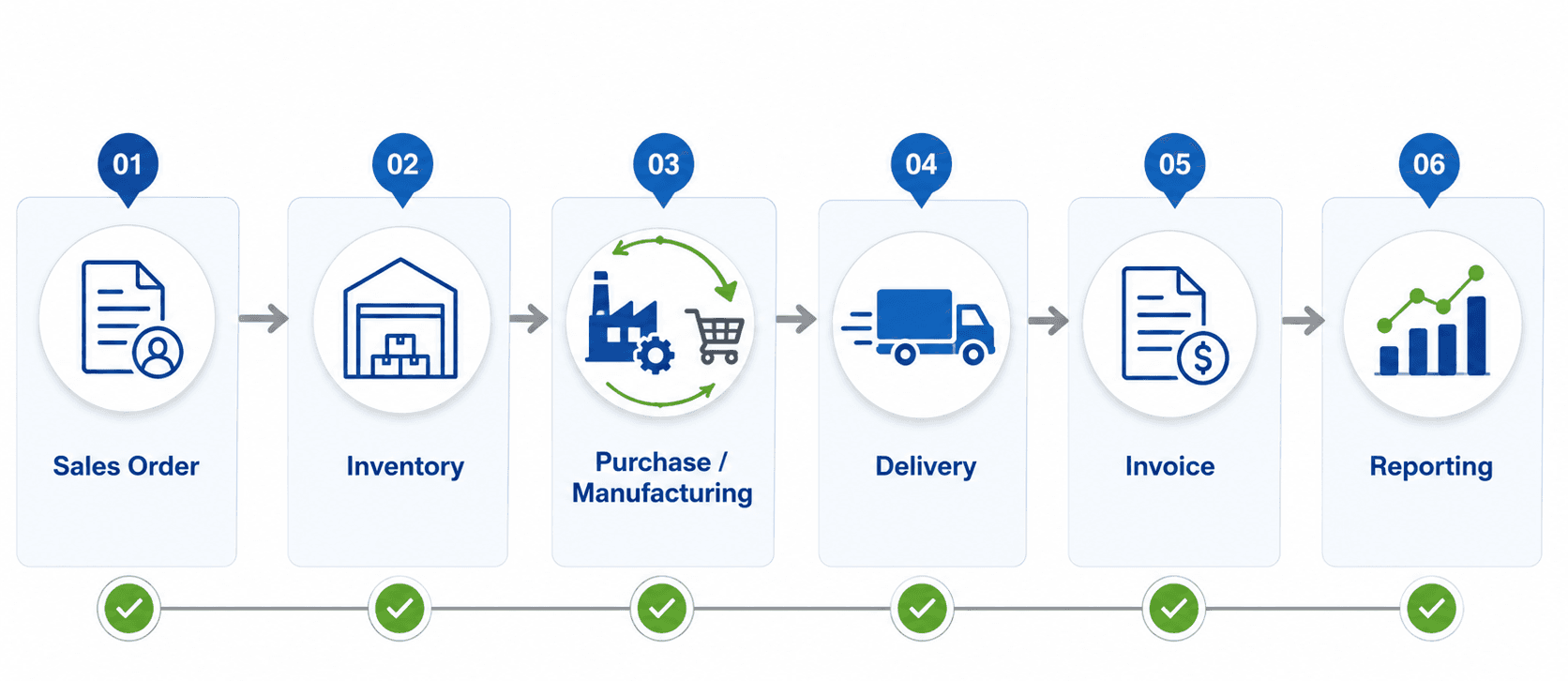 Connected operations flow from sales order to inventory, purchase or manufacturing, delivery, invoice, and reporting dashboard.