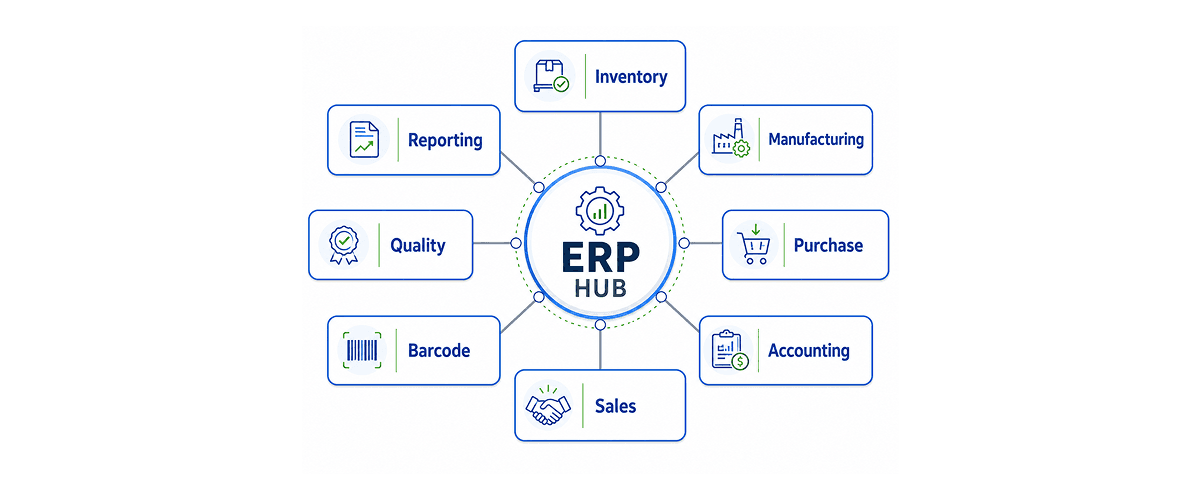 Odoo ERP module map for manufacturing and warehousing showing inventory, manufacturing, purchase, accounting, sales, barcode, quality, and reporting.