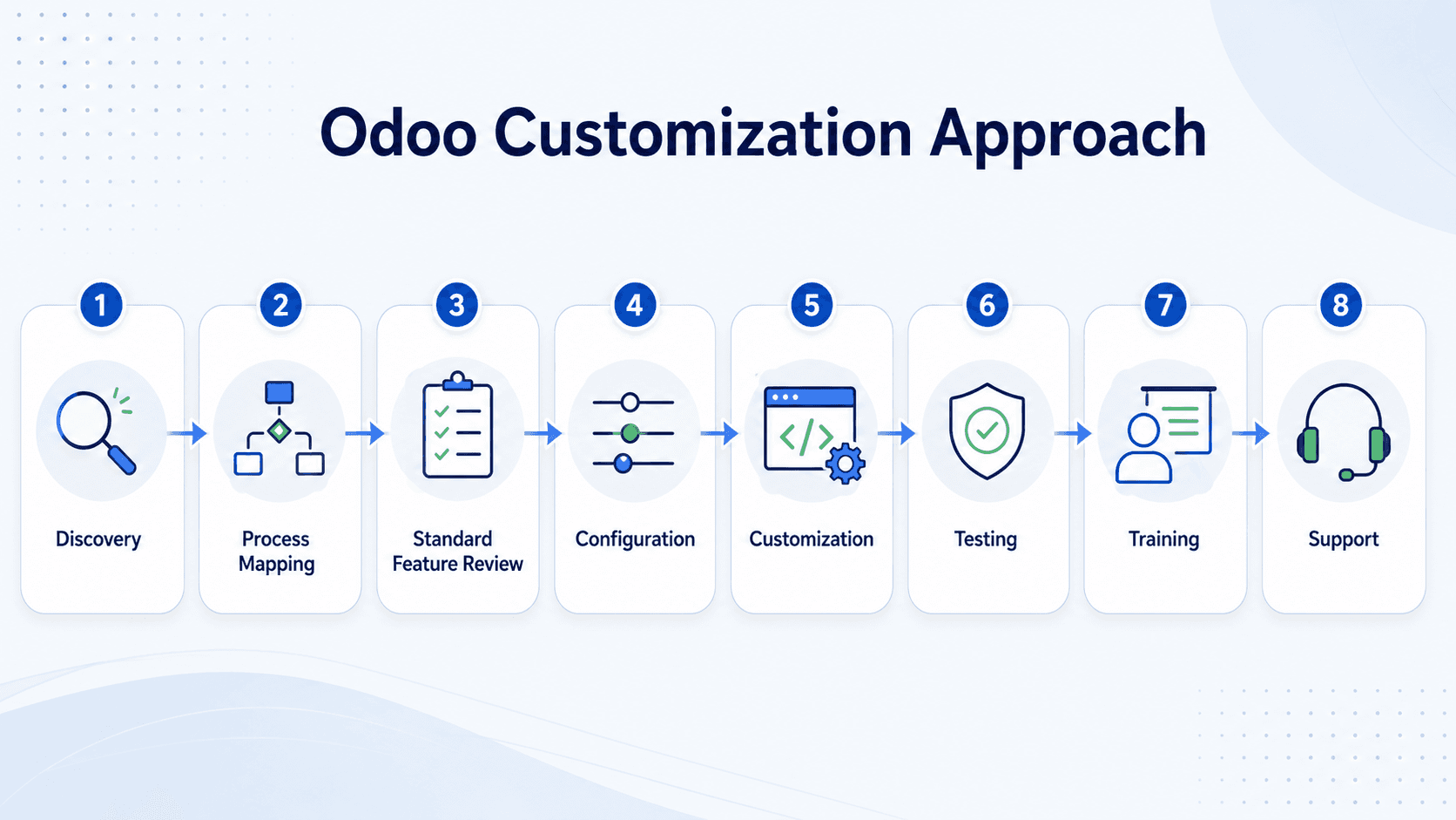 Process graphic showing Odoo customization steps from discovery and process mapping through configuration, customization, testing, training, and support.