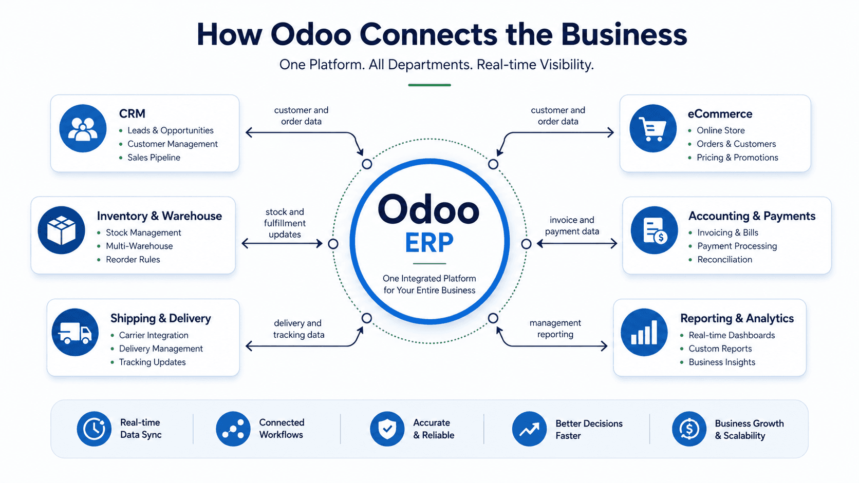 Odoo ERP integration architecture connecting CRM, inventory and warehouse, shipping, eCommerce, accounting and payments, and reporting systems.