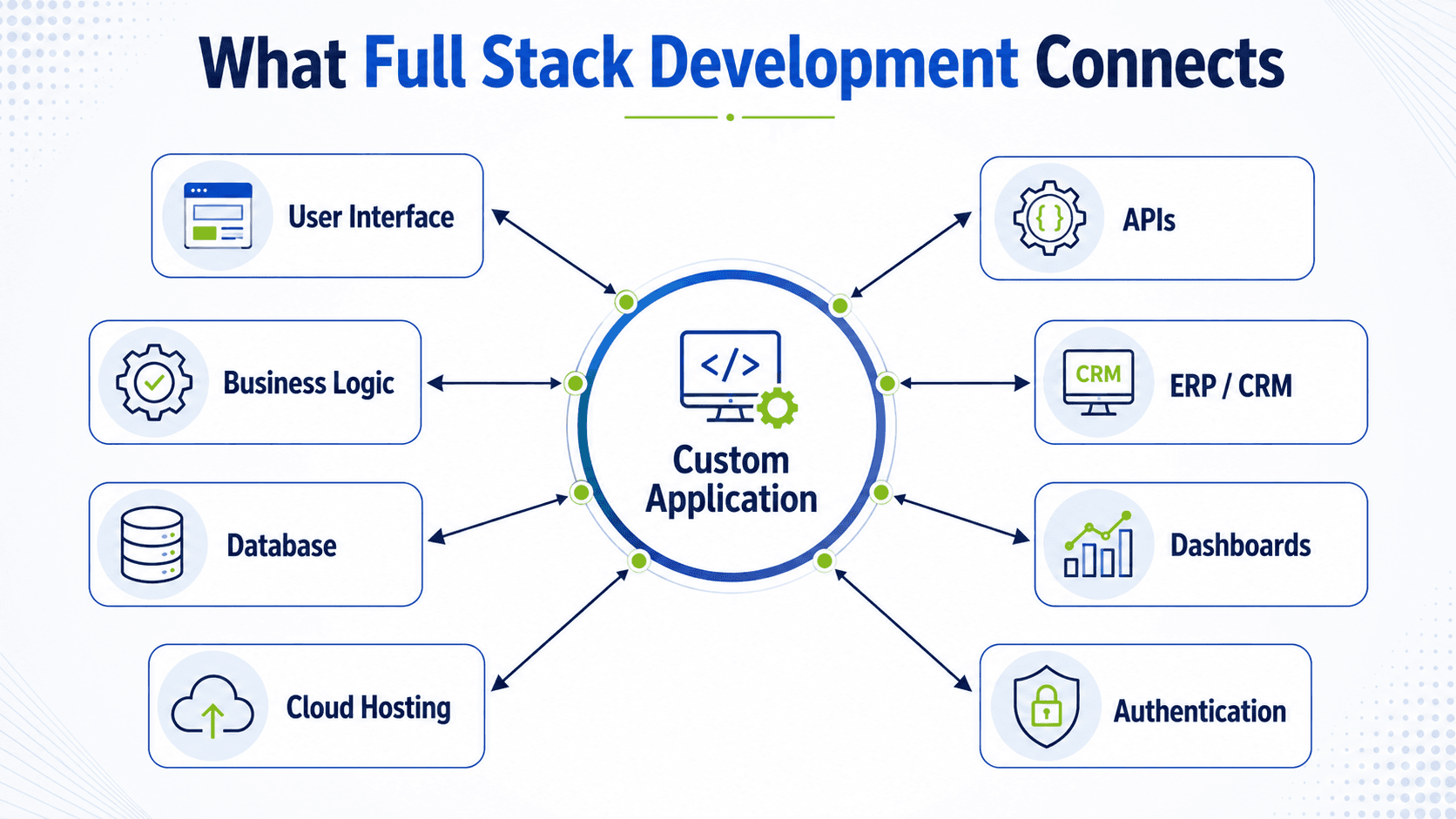Custom business application connected to user interface, business logic, database, APIs, ERP, CRM, dashboards, authentication, and cloud hosting.