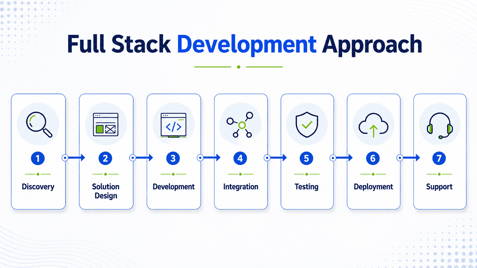 Full stack development approach from discovery through solution design, development, integration, testing, deployment, and support.