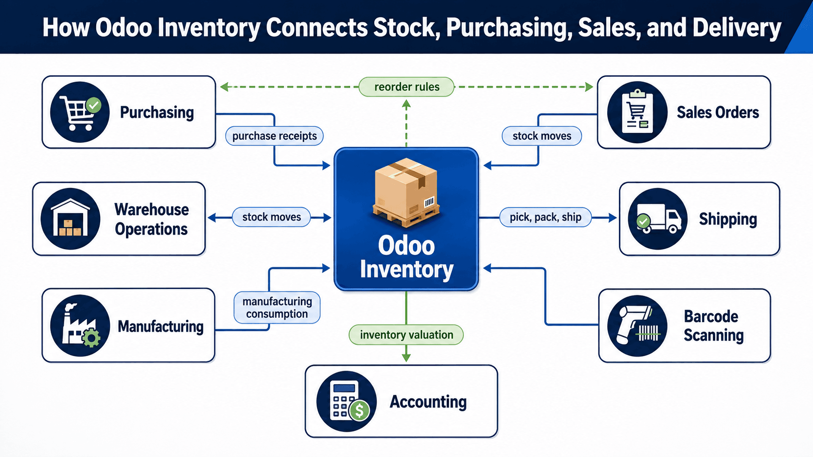 Odoo Inventory connected to purchasing, sales orders, warehouse operations, manufacturing, shipping, barcode scanning, and accounting.