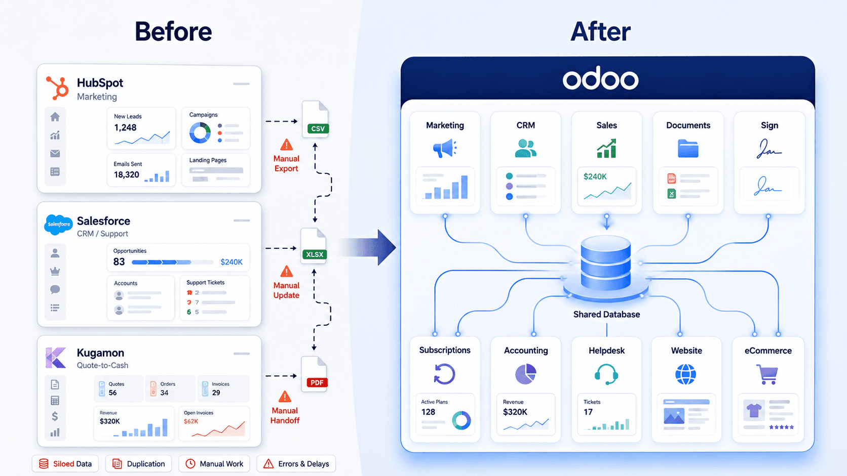 Before and after architecture diagram showing fragmented systems replaced by connected Odoo modules