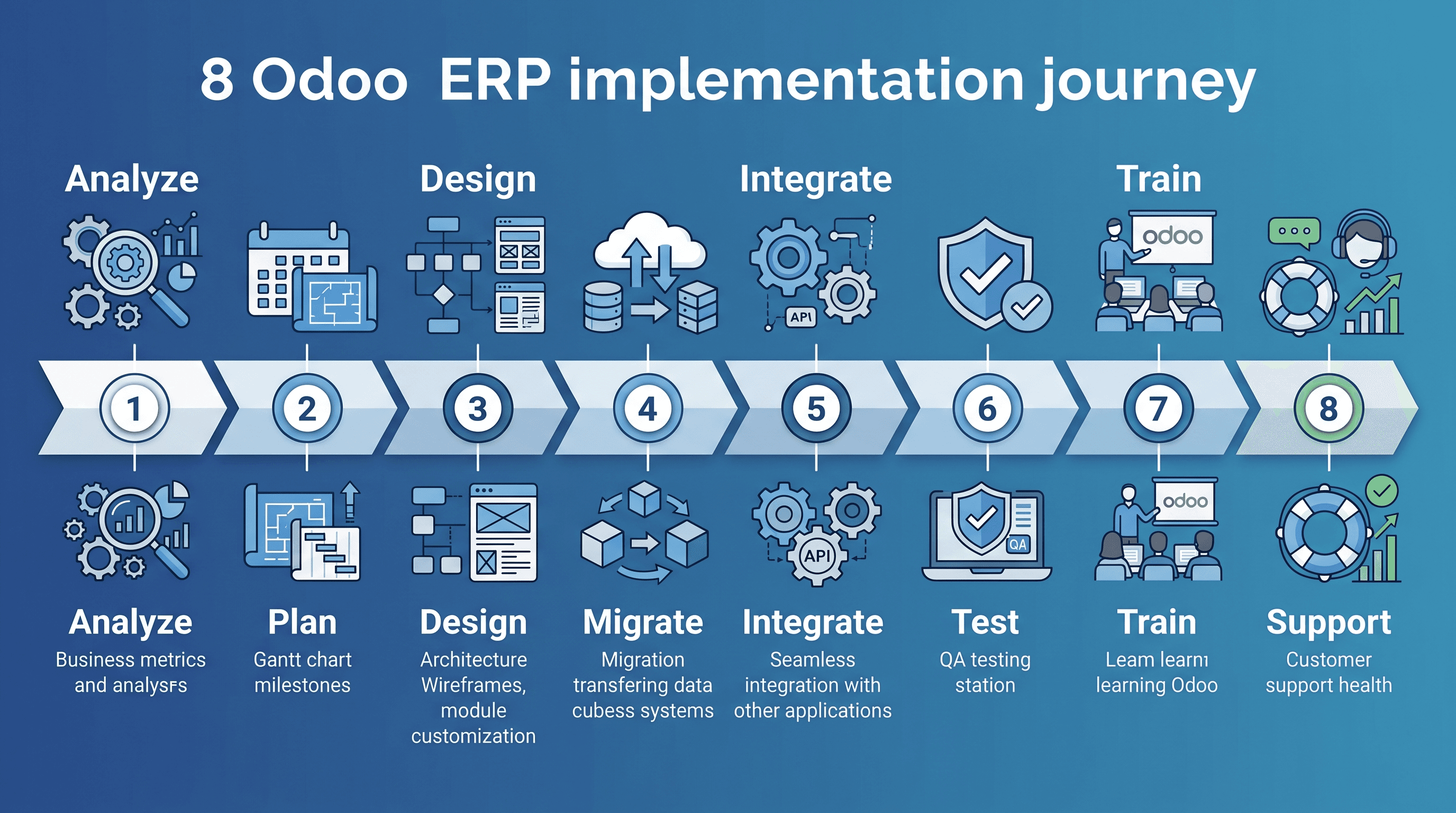 Eight step Odoo ERP implementation process from analysis and planning through design, migration, integration, testing, training, and support.