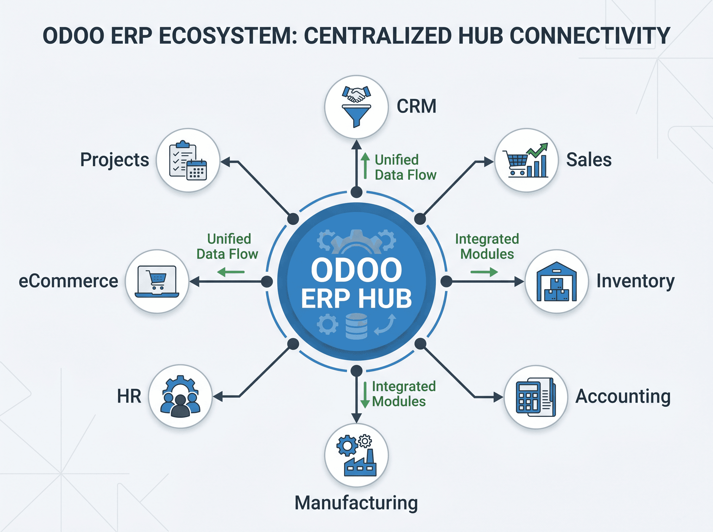 Odoo ERP module ecosystem connecting CRM, sales, inventory, accounting, manufacturing, HR, ecommerce, and projects.