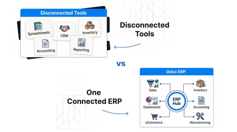 Before and after ERP consolidation comparison showing disconnected applications and spreadsheets replaced by one integrated ERP platform.