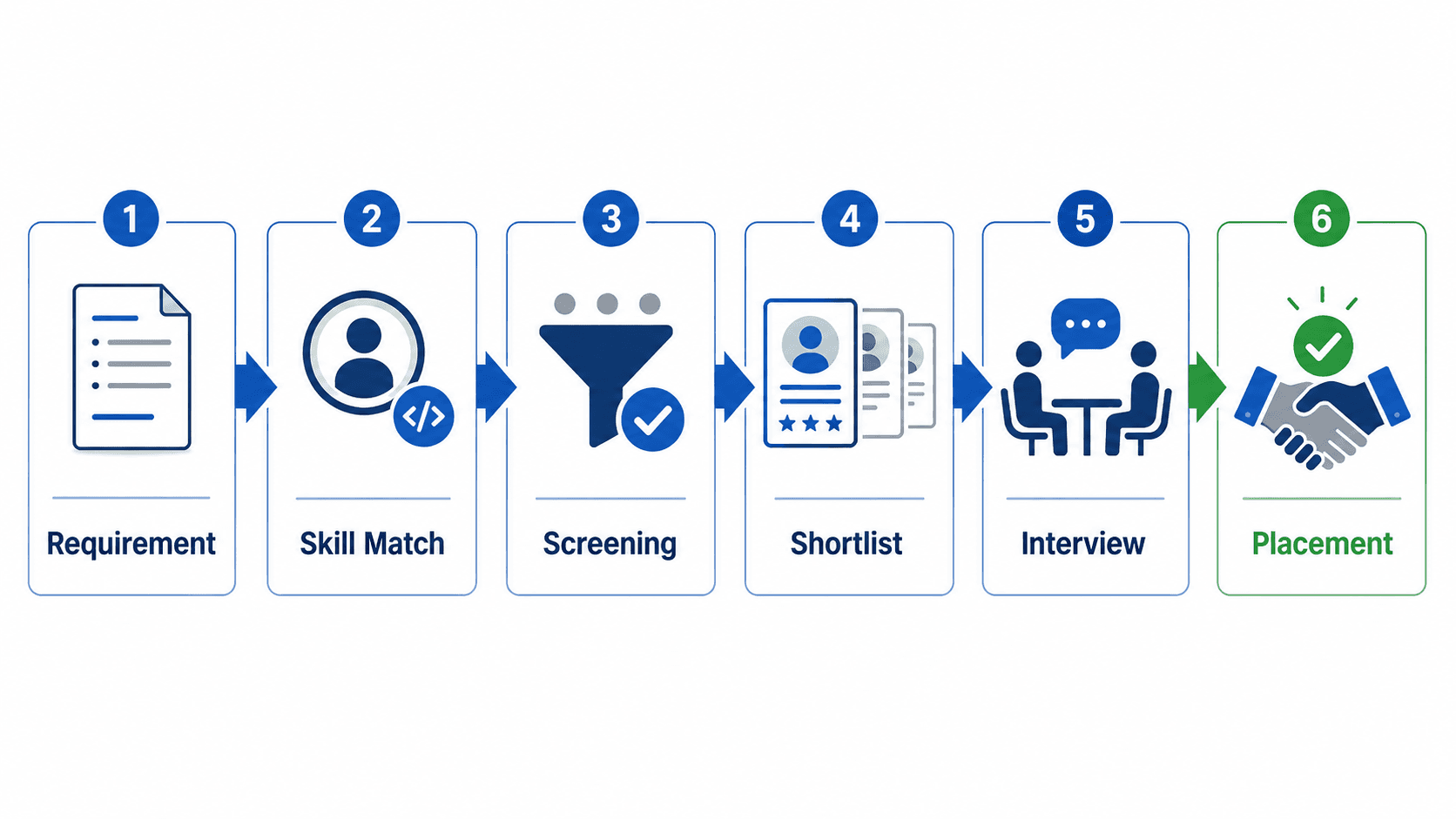 IT staffing funnel from requirement intake to skill match, screening, shortlist, interview, and placement.