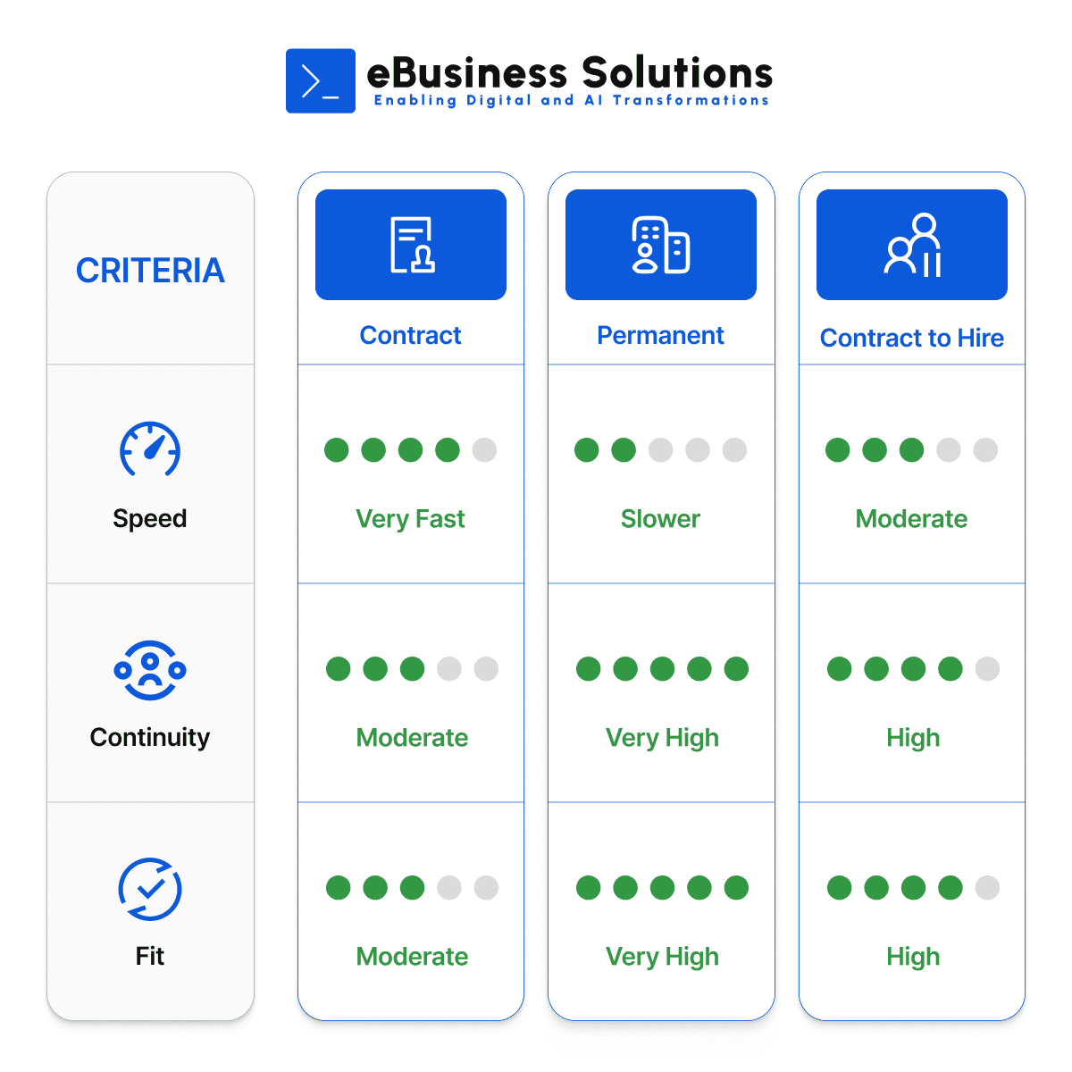 Comparison of contract, permanent, and contract-to-hire IT staffing models for speed, continuity, and fit validation.
