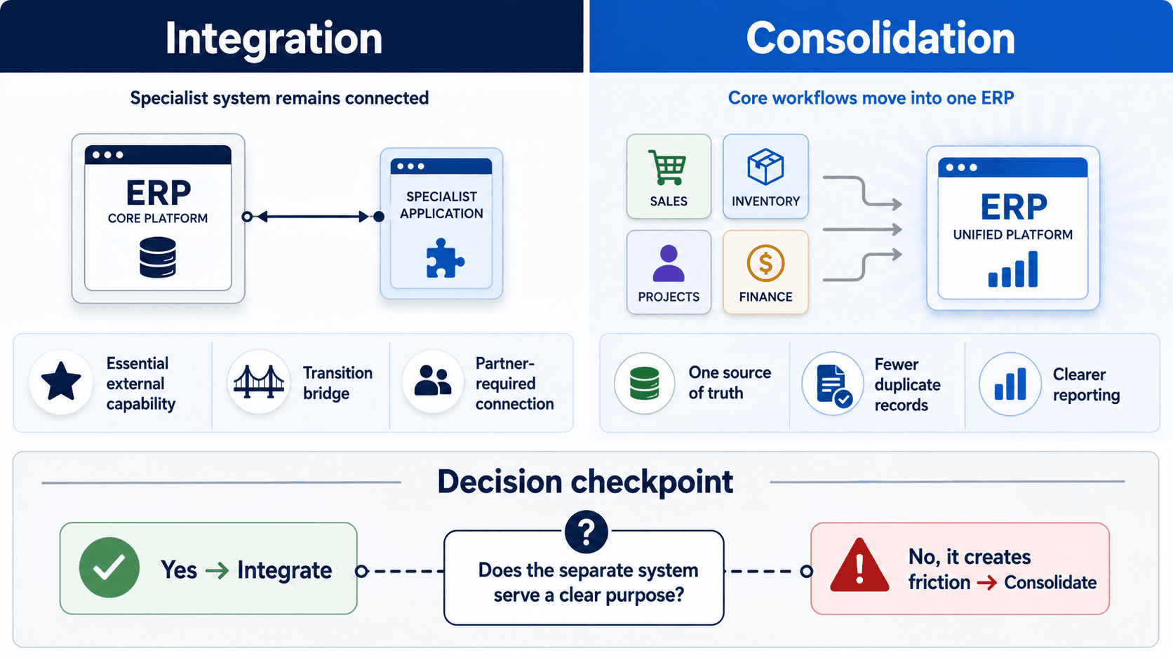 Comparison of when to integrate a specialist system and when to consolidate core business workflows in one ERP platform.