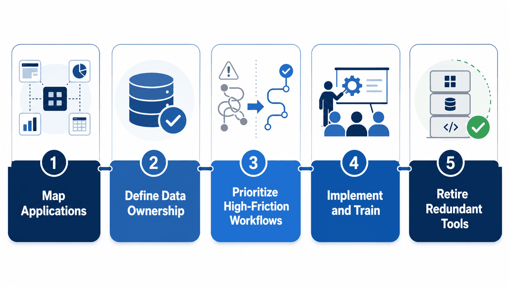 Five-phase ERP consolidation roadmap from mapping applications through retiring redundant tools.
